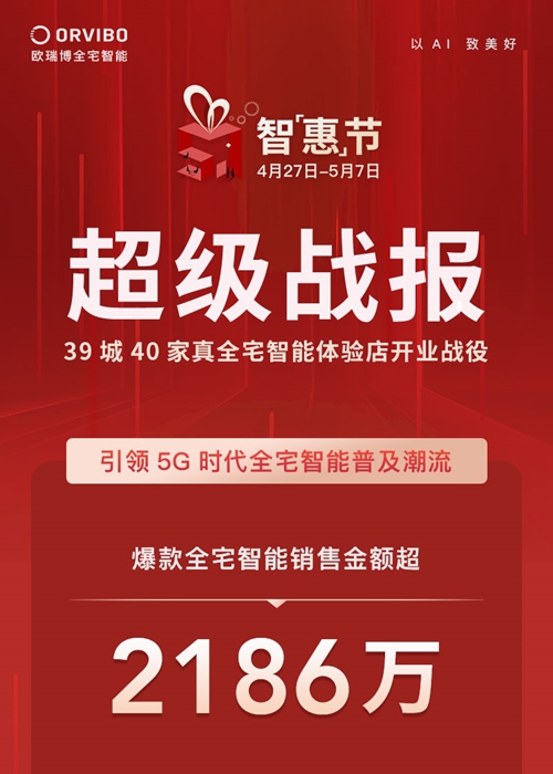 战报丨欧瑞博五一39城40店开业活动完美收官,全宅智能套餐成交1038套